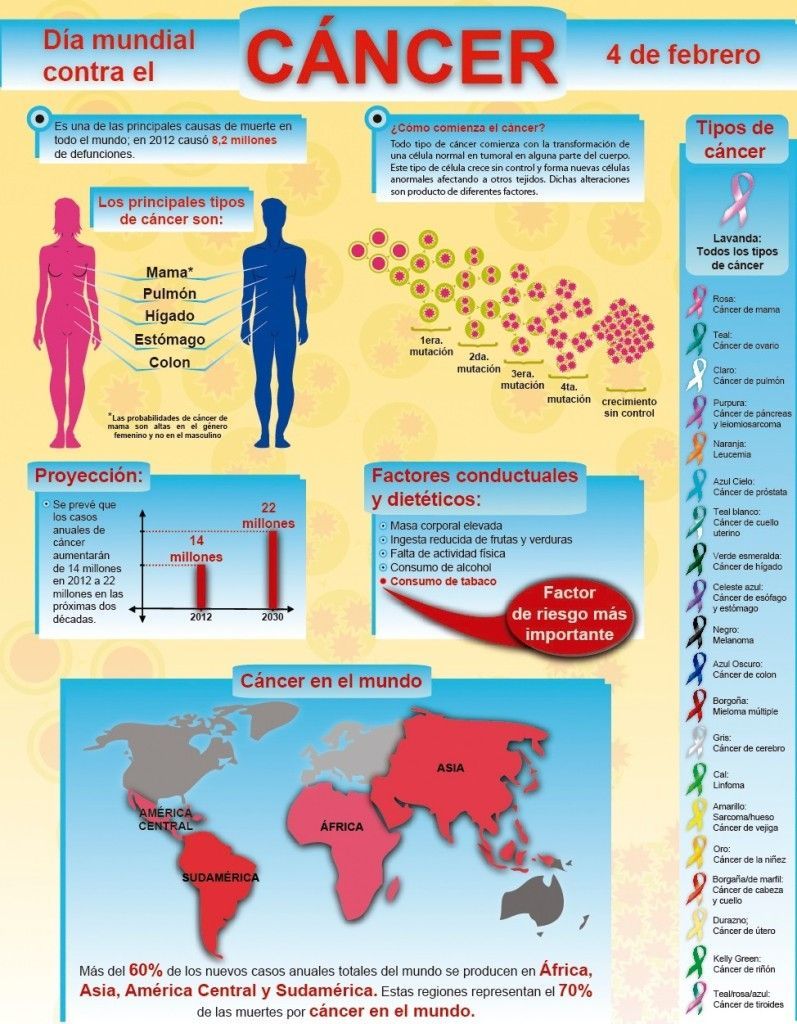 Infografia sobre la evoulución del cancer
